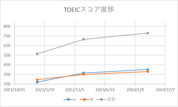 TOEICのスコア推移のグラフ